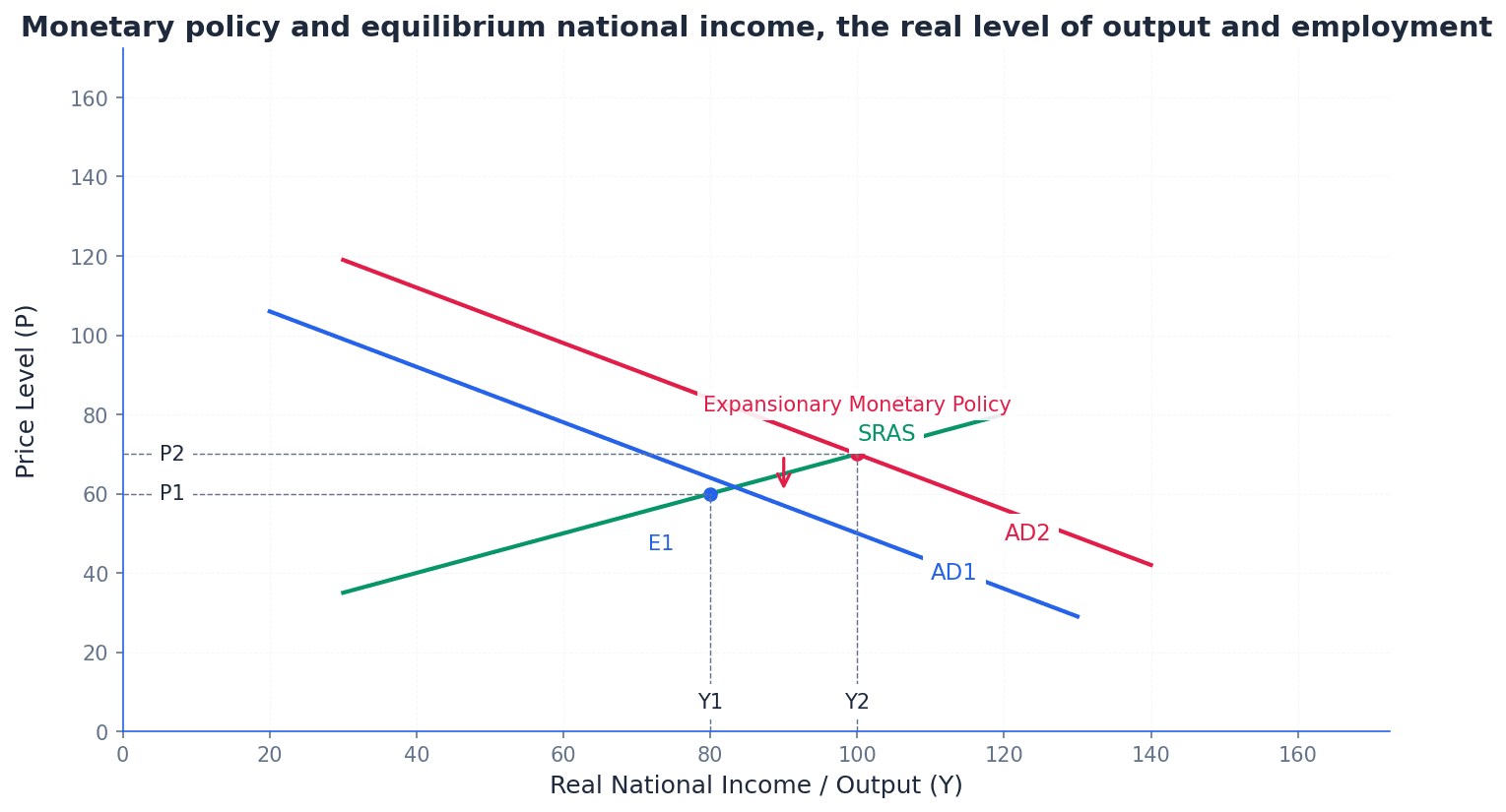 Impact of Expansionary Monetary Policy on AD/AS