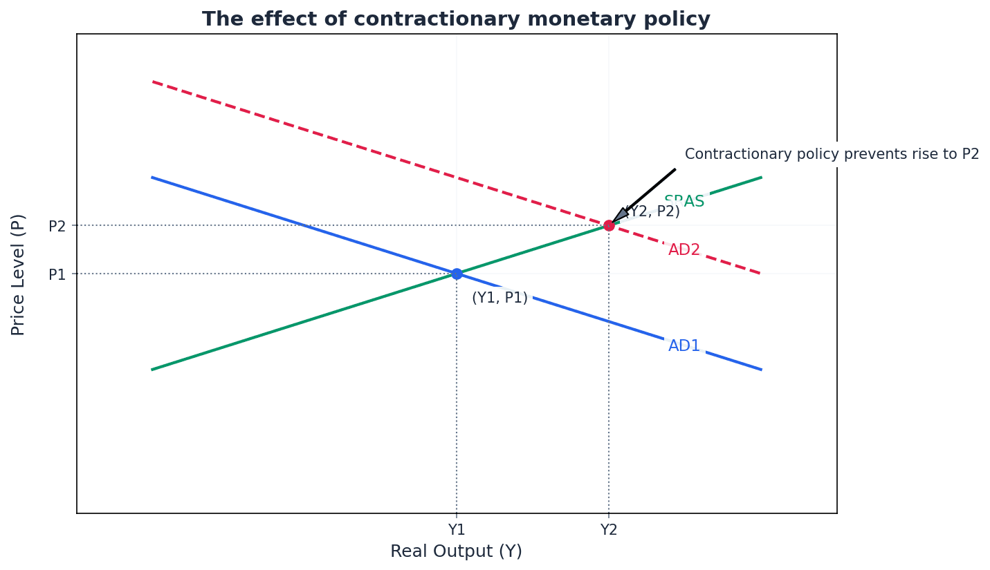 Impact of Contractionary Monetary Policy on AD/AS