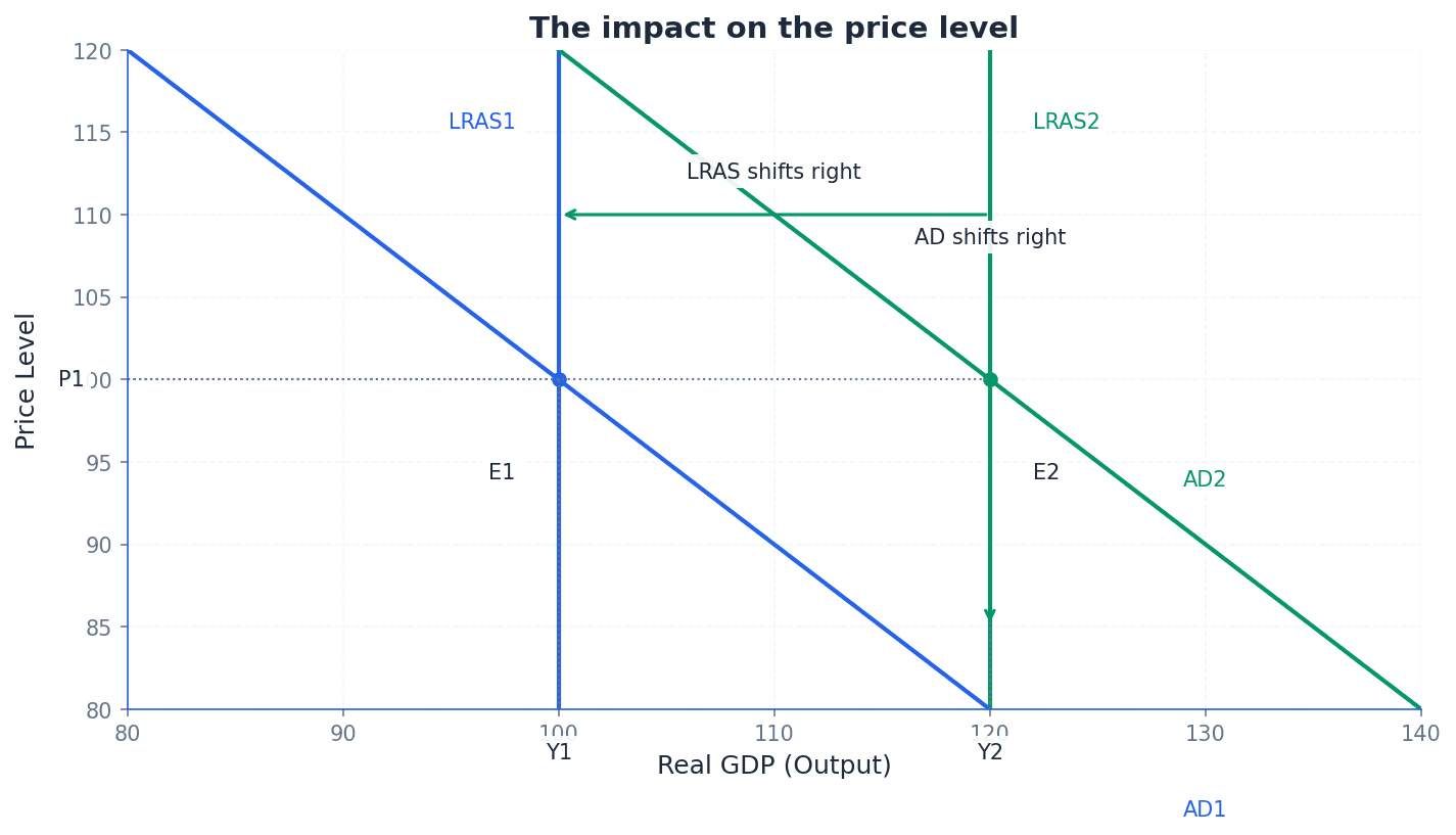 The impact of supply-side policy on the price level.