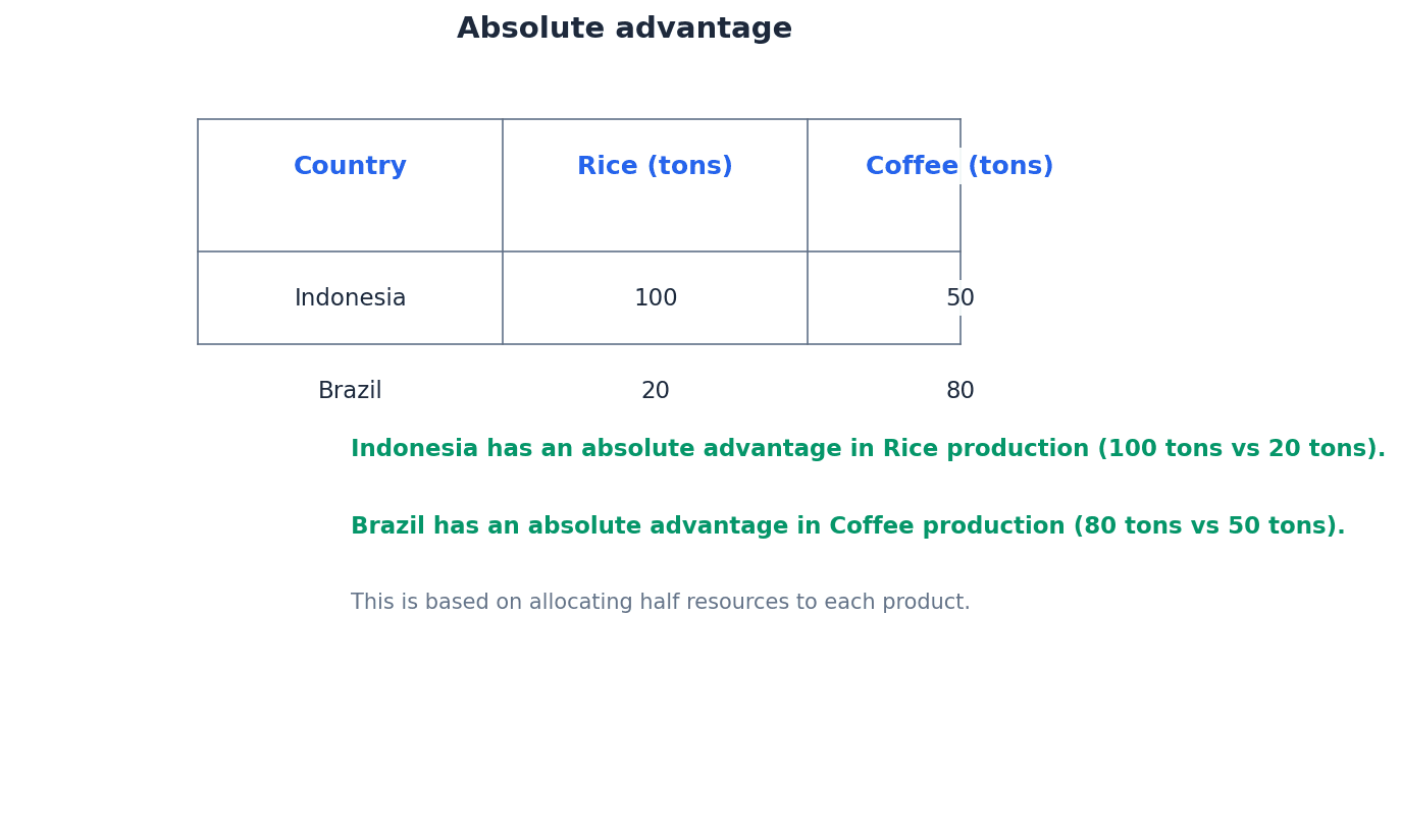 Illustrating Absolute Advantage