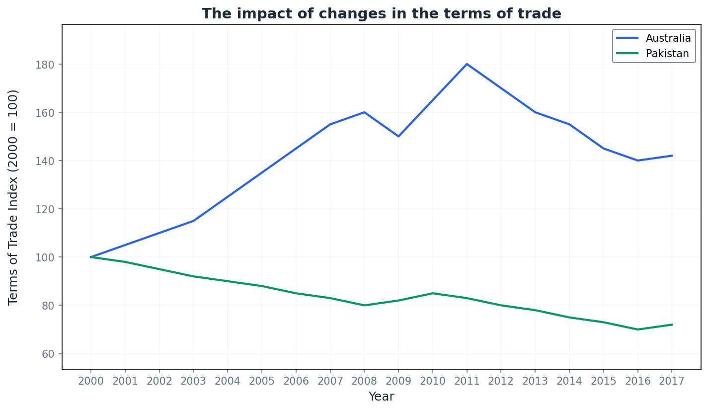 Impact of Changes in the Terms of Trade
