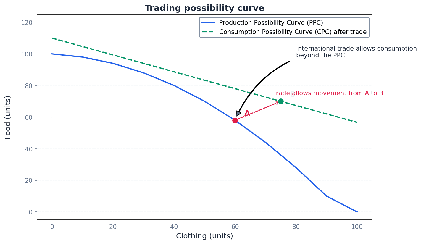 The Trading Possibility Curve