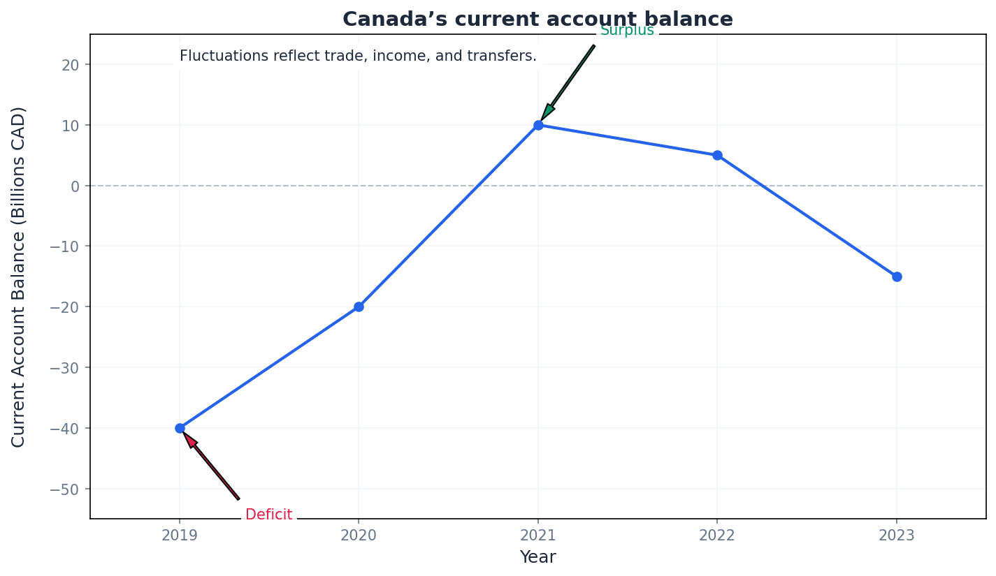 Shows Canada's current account balance over time, illustrating real-world fluctuations.