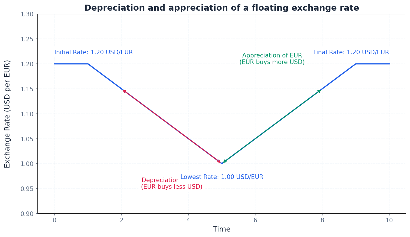 Determination of a floating exchange rate and the effects of depreciation and appreciation.