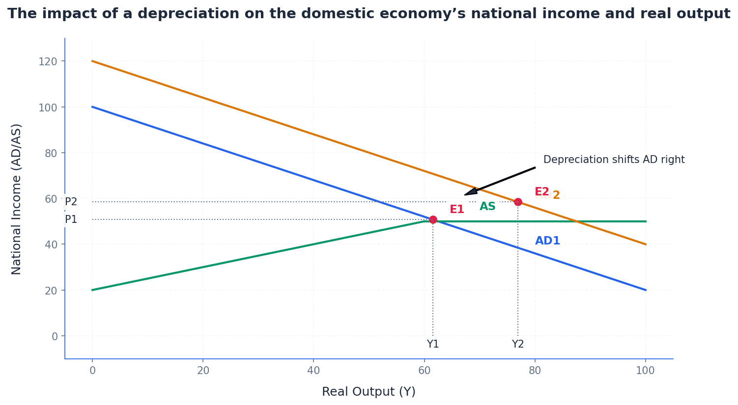 Impact of a depreciation on the domestic economy's national income, real output, and price level using AD/AS analysis.