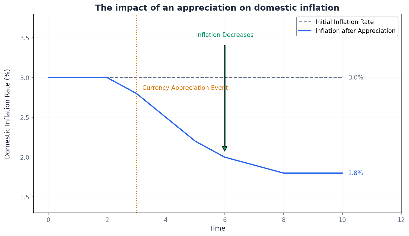 Impact of an appreciation on domestic inflation, national income, and real output using AD/AS analysis.