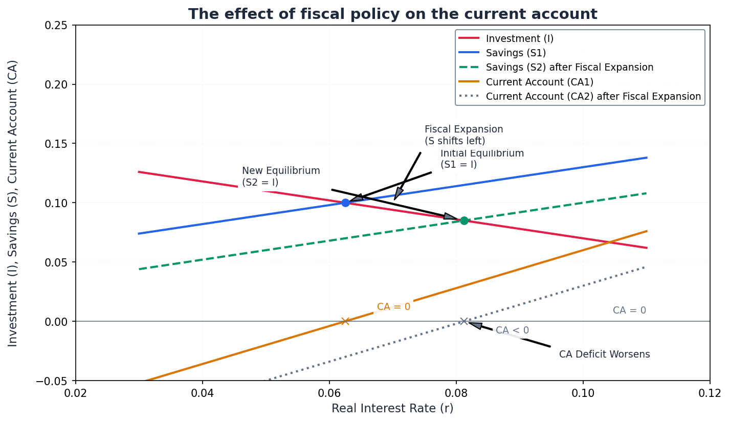 The effect of fiscal policy on the current account