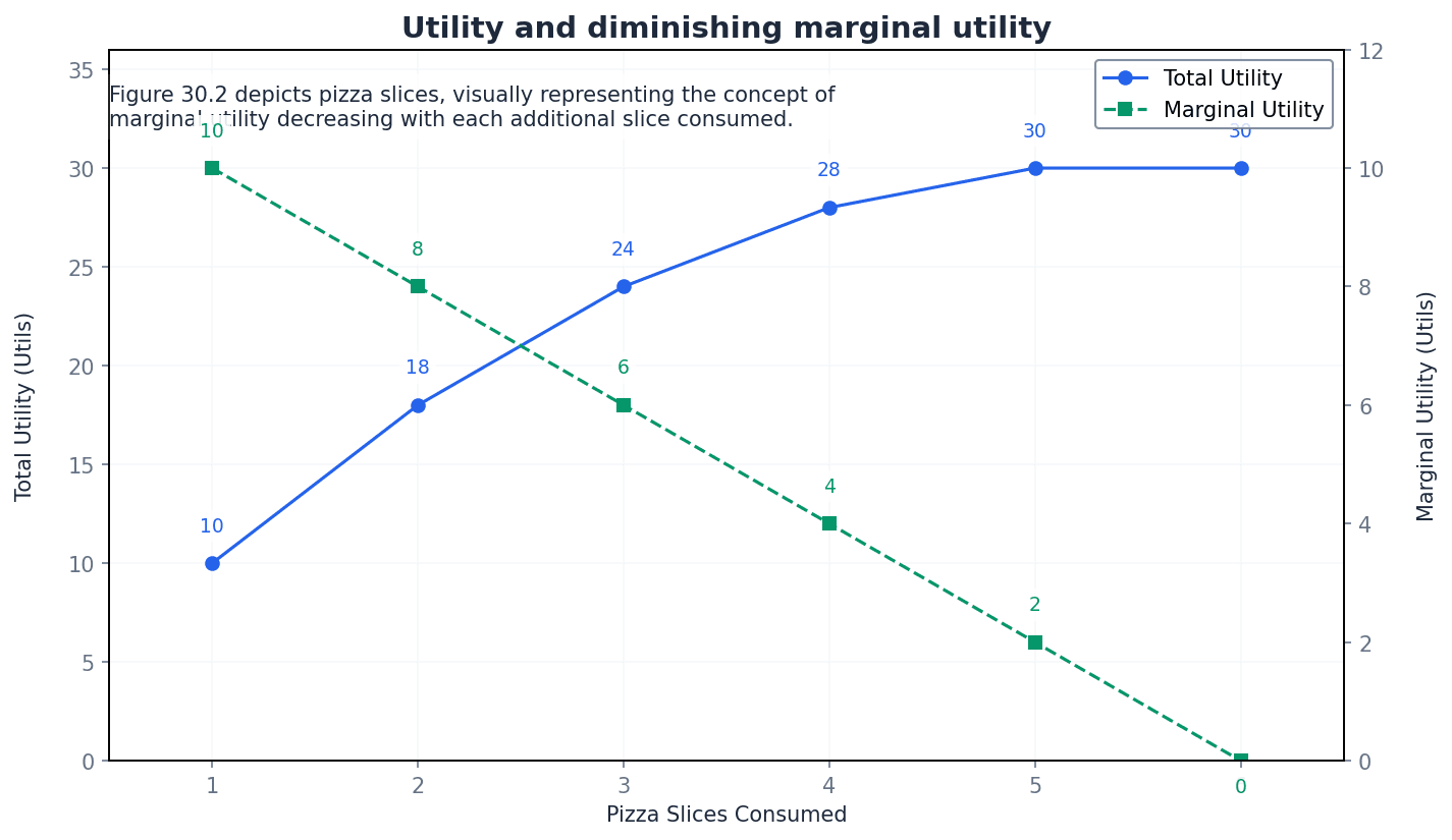 Relationship between Total Utility and Marginal Utility