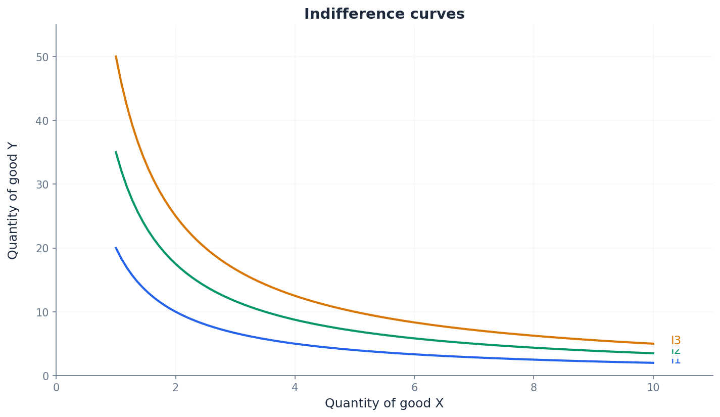An Indifference Curve showing combinations of two goods yielding equal satisfaction.