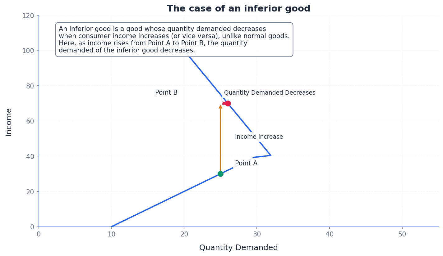 Income and Substitution Effects for an Inferior Good.