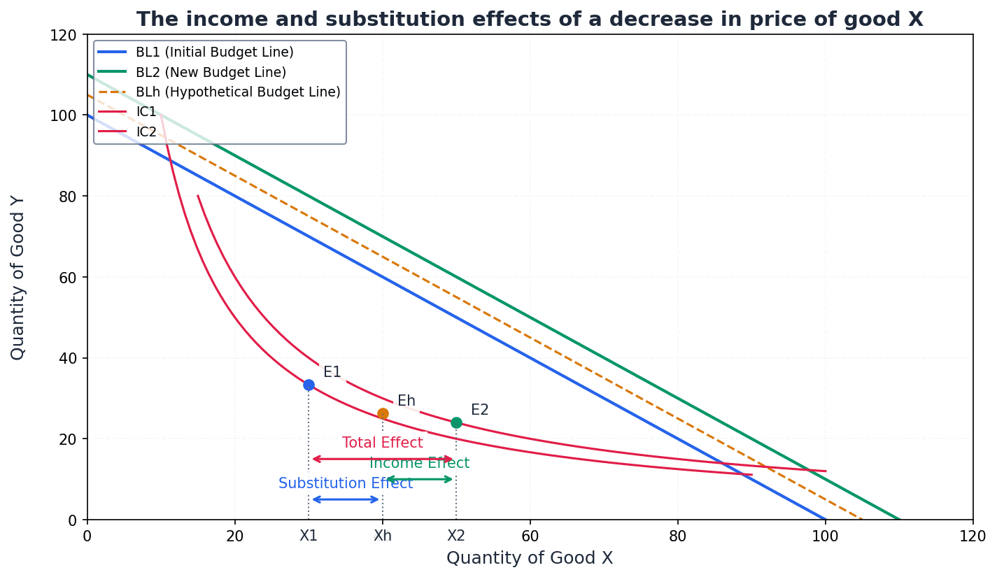 Income and Substitution Effects for a Normal Good after a price decrease.