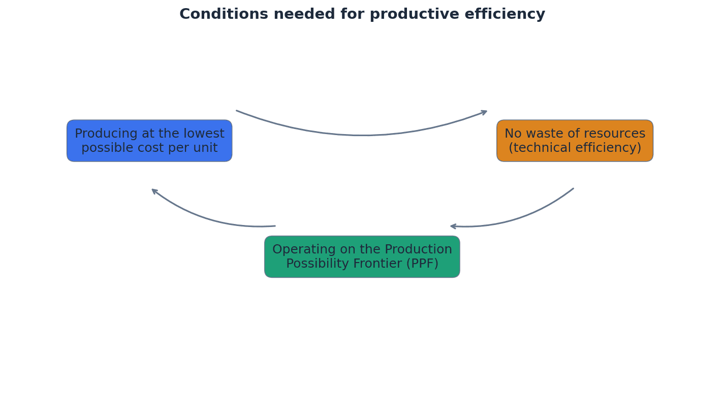Productive efficiency is achieved at the minimum point of the Average Cost (AC) curve.