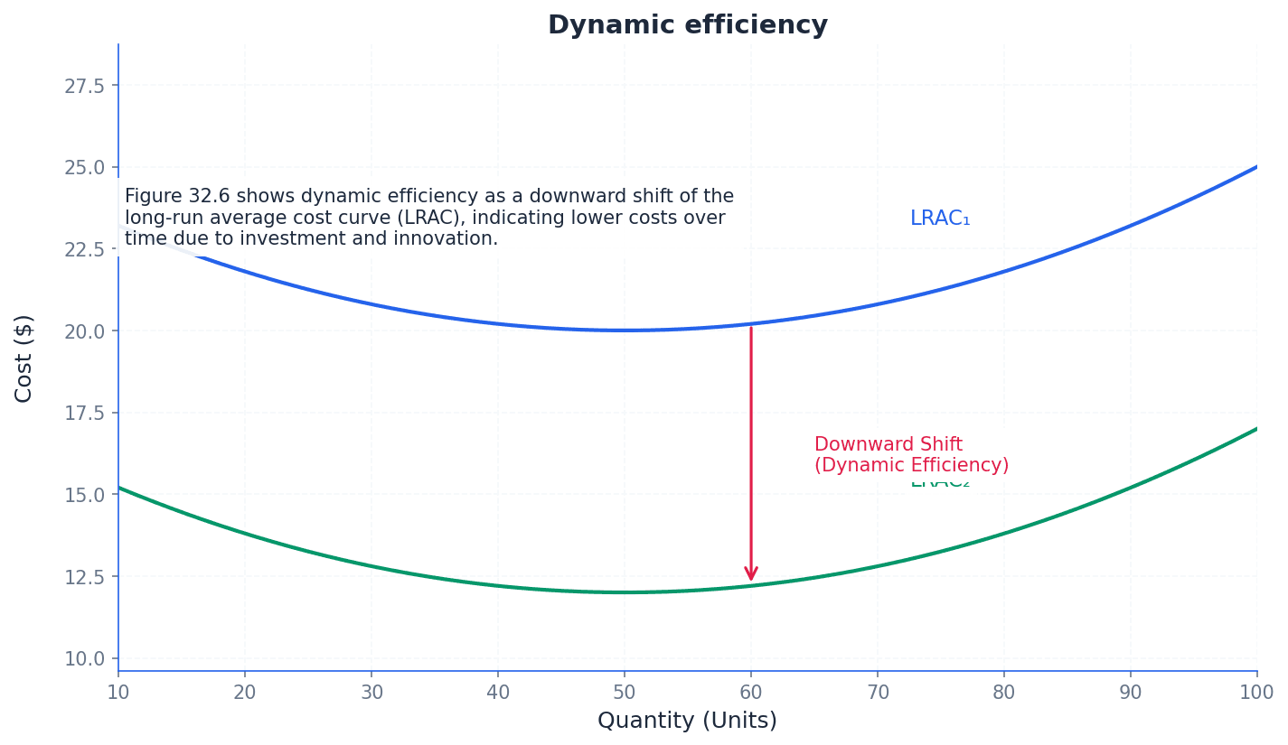 Dynamic efficiency leads to a downward shift in the Long-Run Average Cost (LRAC) curve over time.