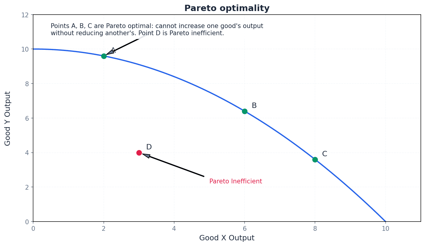 Points on the Production Possibility Curve (PPC) frontier represent Pareto optimal allocations.