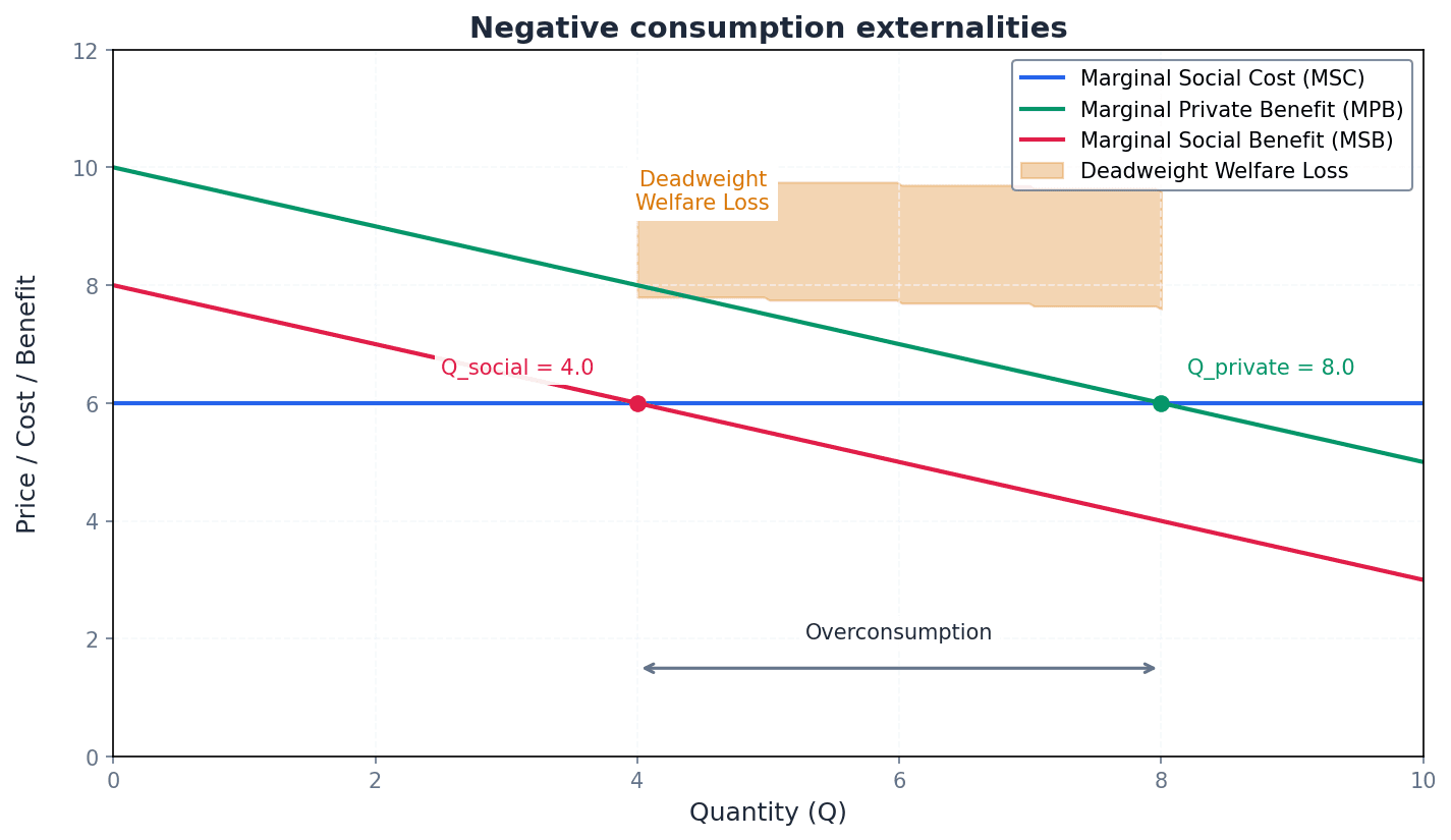 Negative Consumption Externalities: MPB > MSB leading to overconsumption.