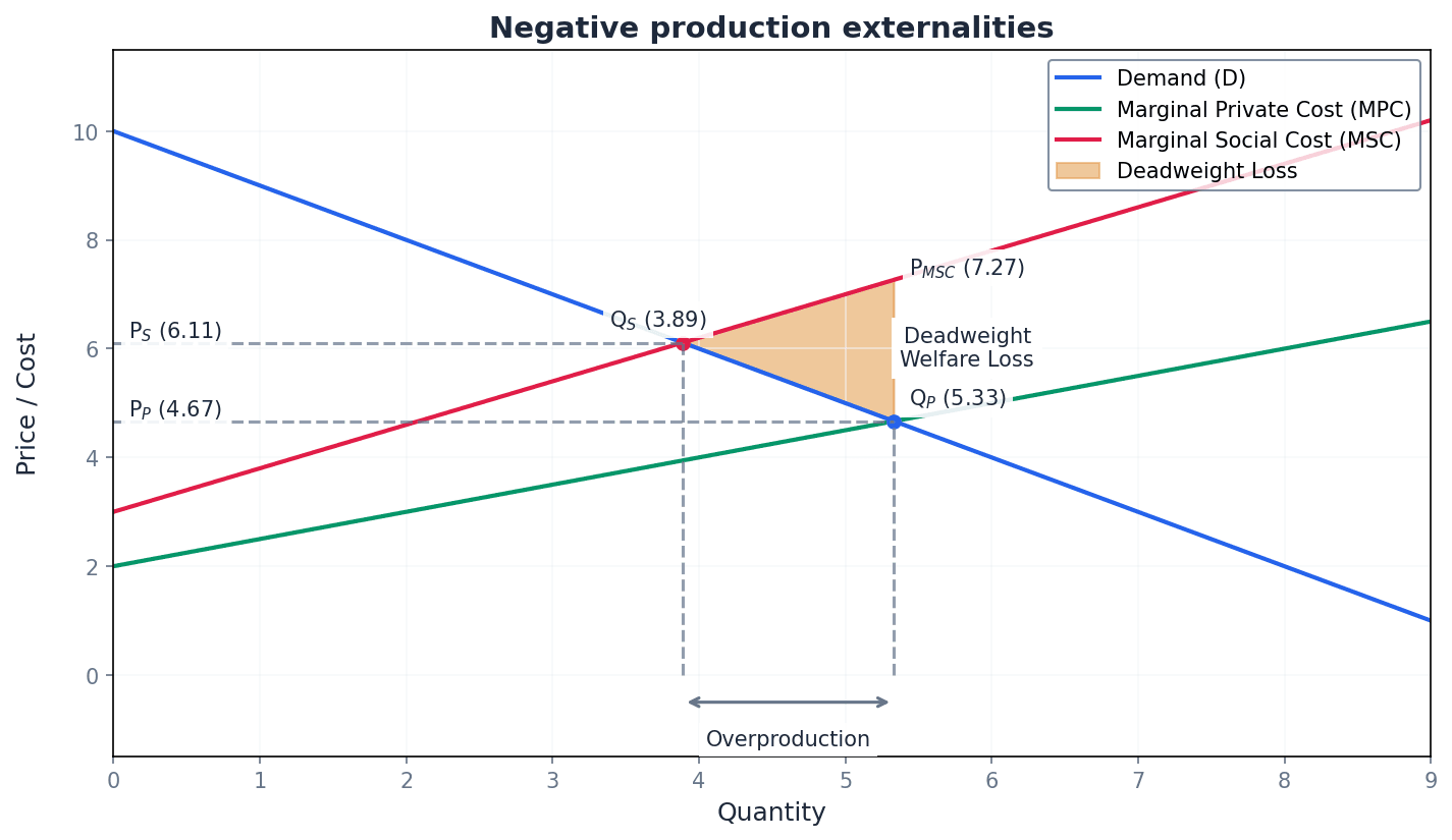 Negative Production Externalities: MSC > MPC leading to overproduction.