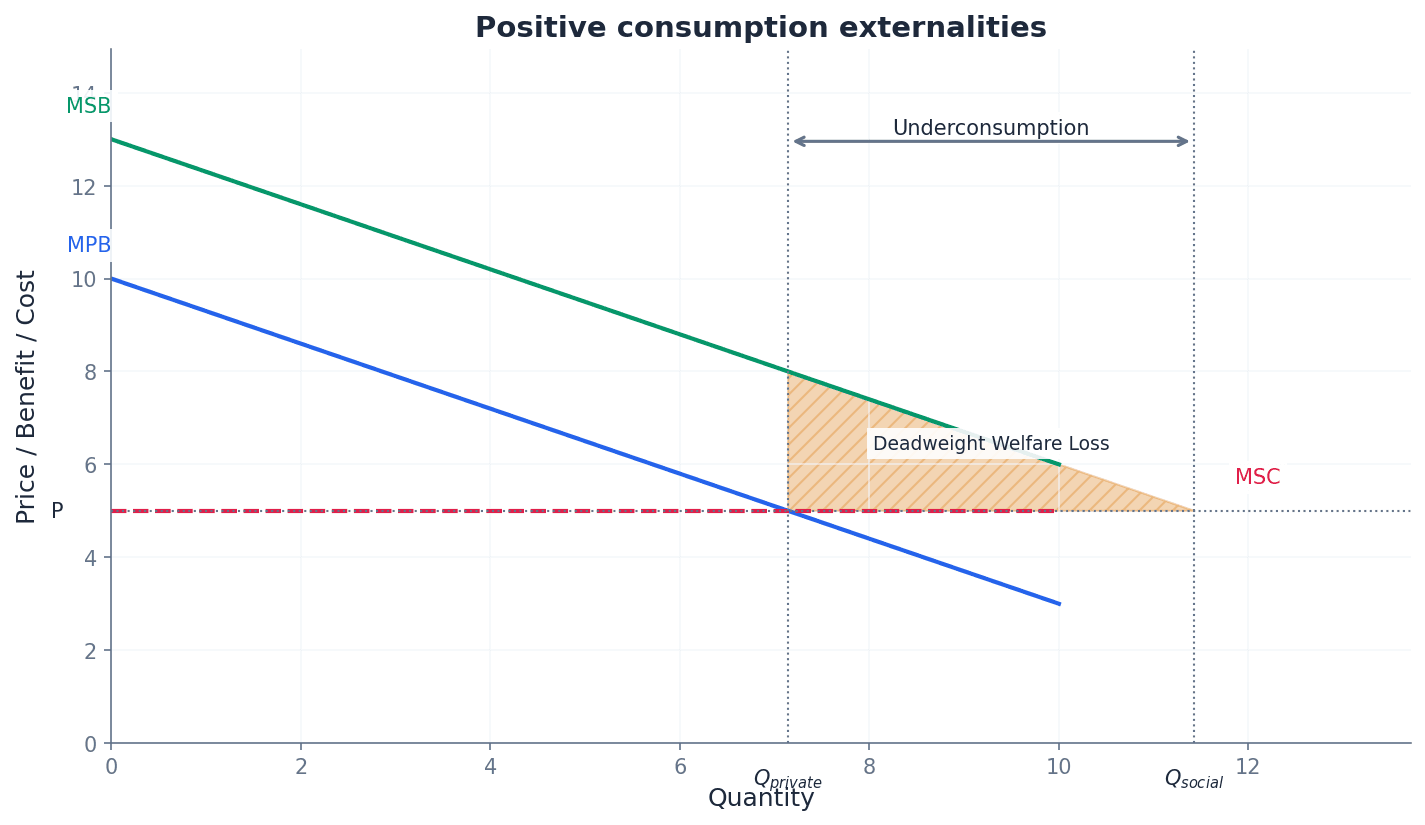 Positive Consumption Externalities: MSB > MPB leading to underconsumption.