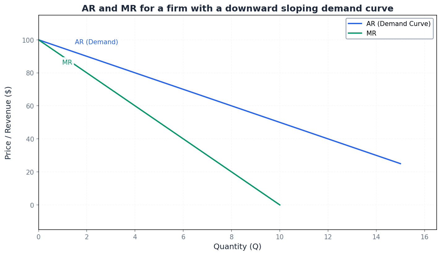 AR and MR for a Firm with a Downward Sloping Demand Curve