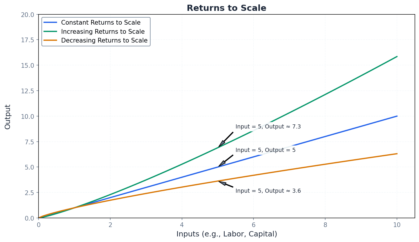 Returns to Scale