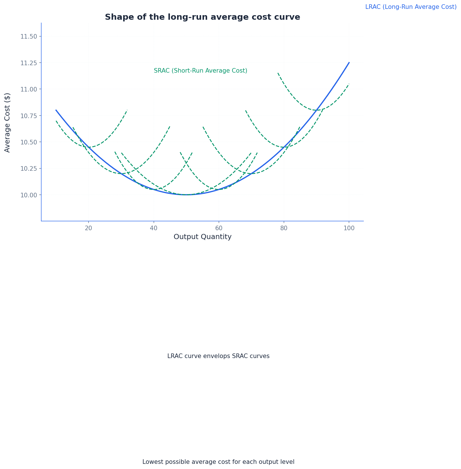 Shape of the Long-Run Average Cost Curve