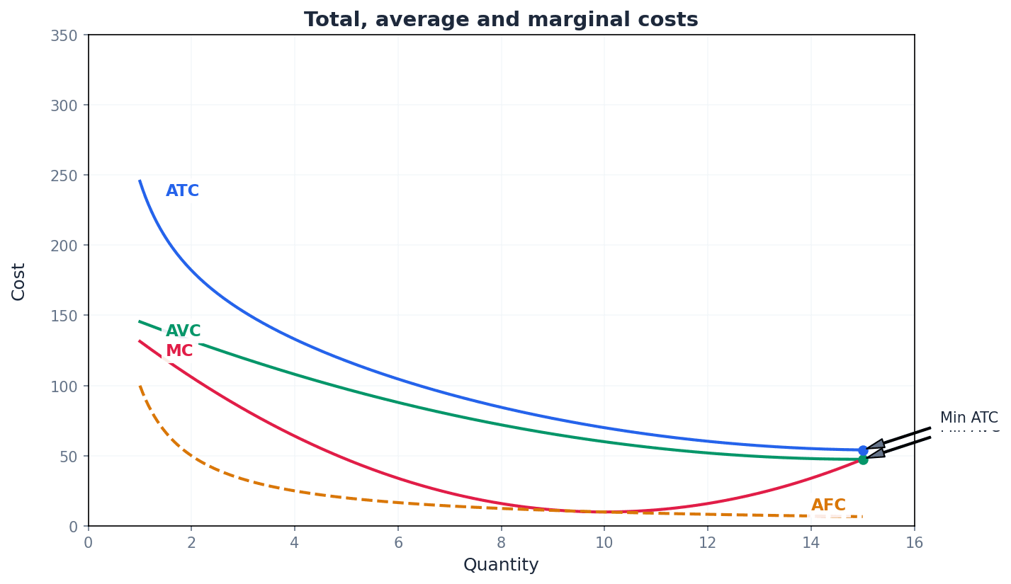 Total, Average, and Marginal Costs in the Short Run
