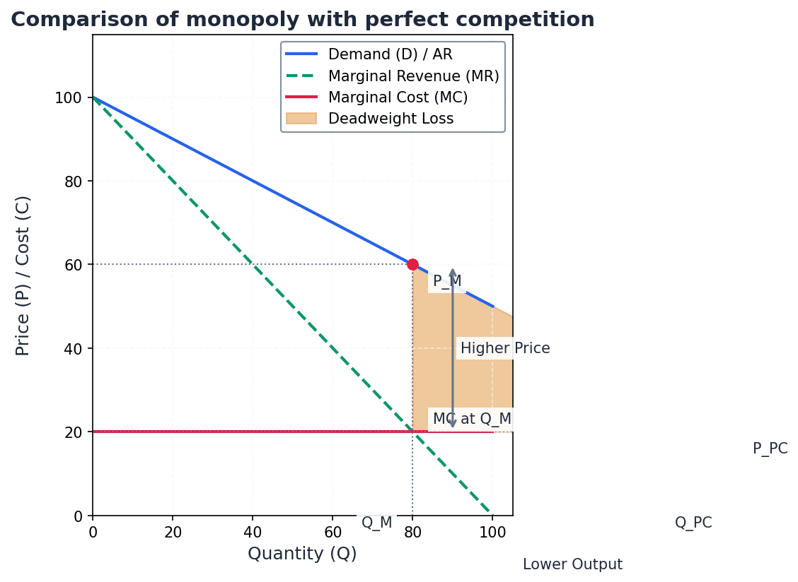 Comparison of Monopoly with Perfect Competition: Price, output, and efficiency.