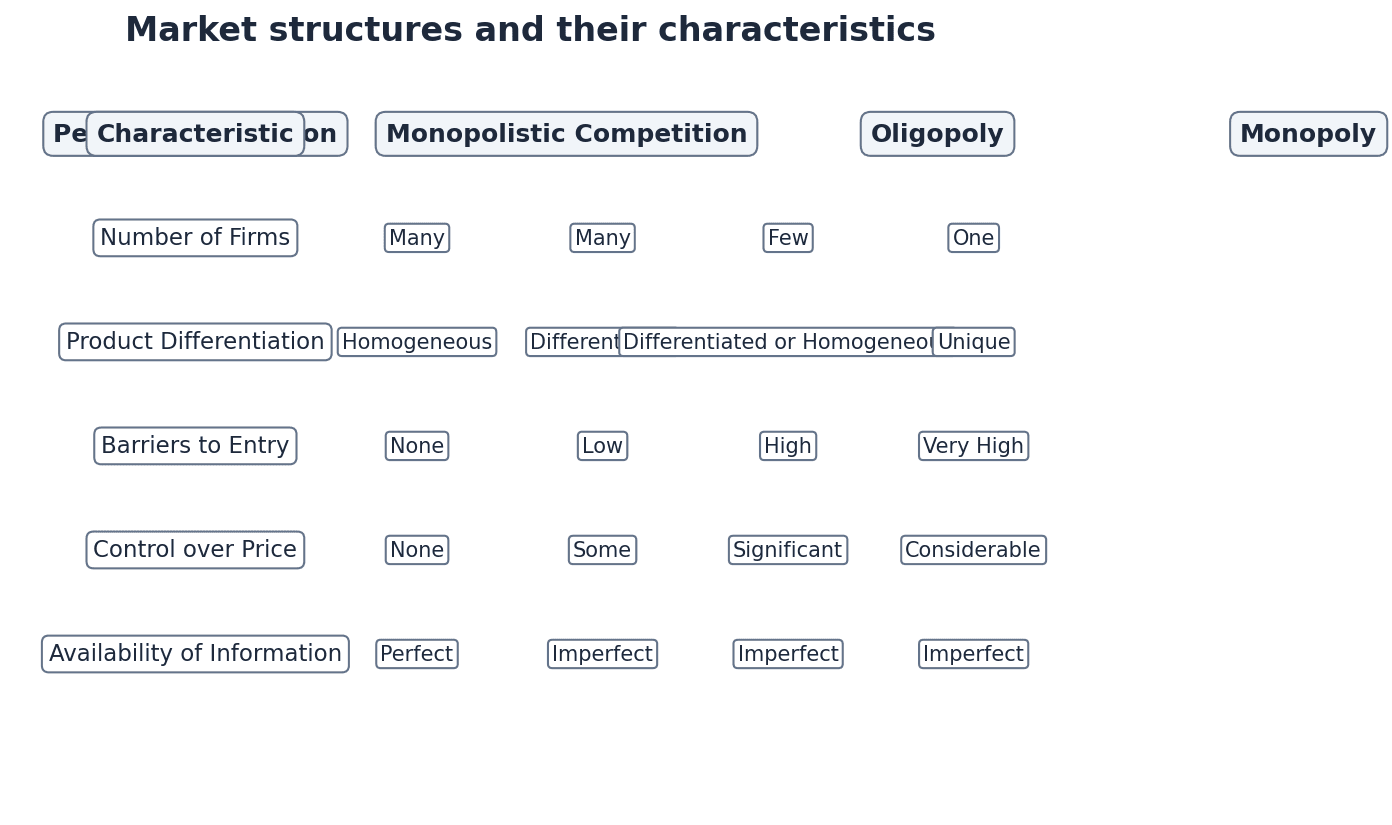 Key characteristics of different market structures.