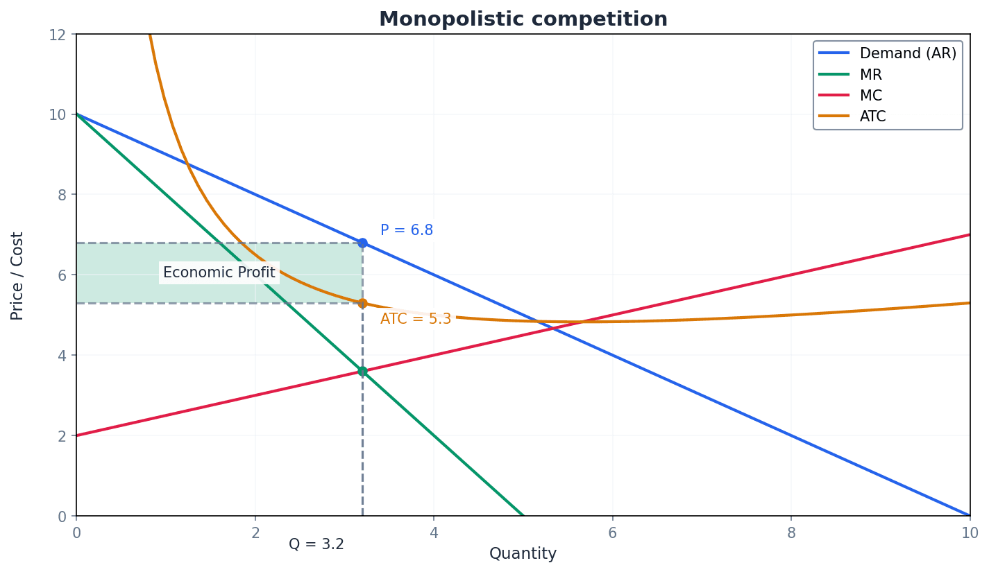 Monopolistic Competition: Short-run supernormal profit and long-run normal profit.