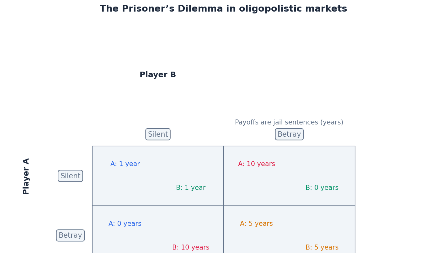 The Prisoner's Dilemma in oligopolistic markets.
