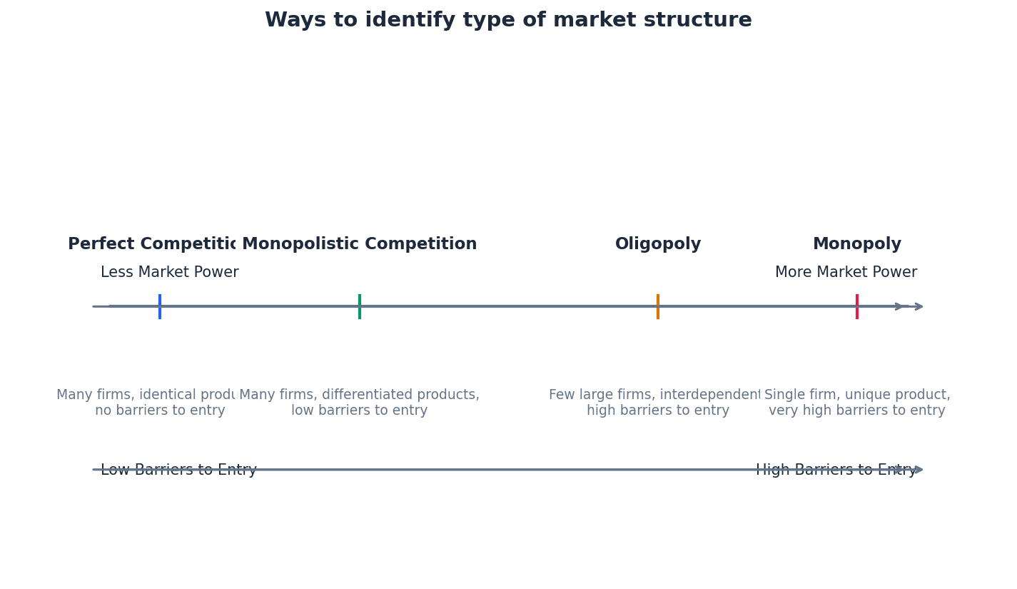 Ways to identify different market structures.