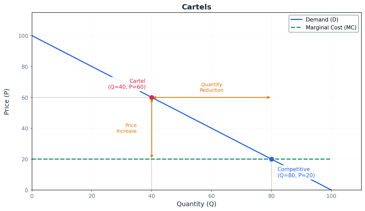 Conditions and consequences for an effective cartel.