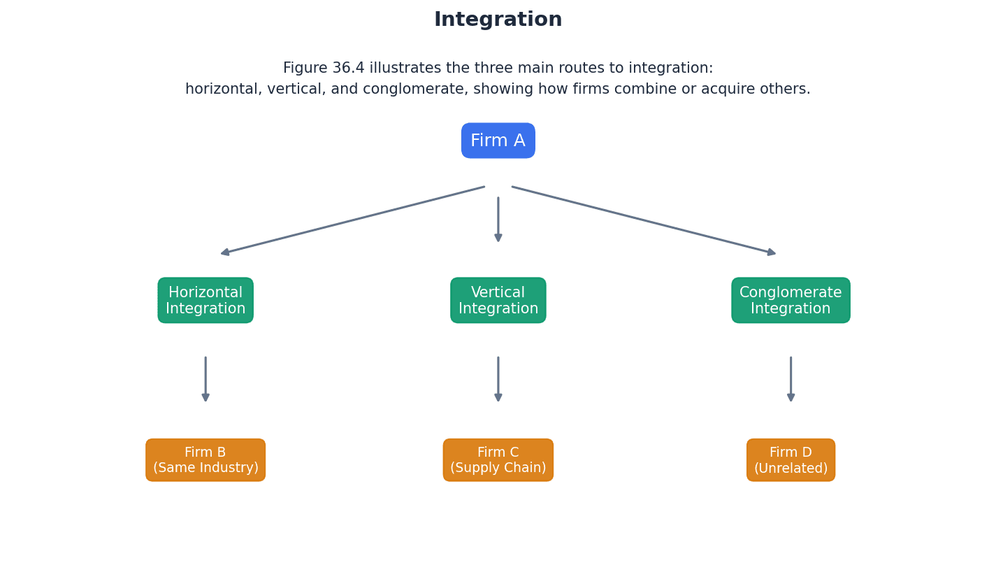 Types of firm integration: horizontal, vertical, and conglomerate.