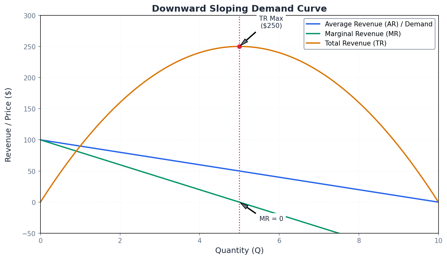 Downward Sloping Demand Curve
