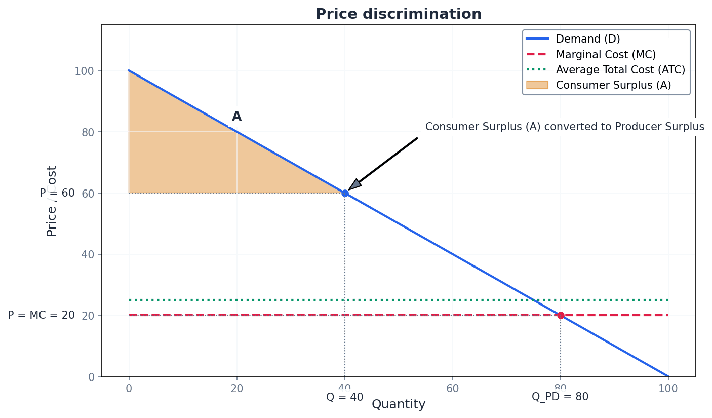 Price Discrimination