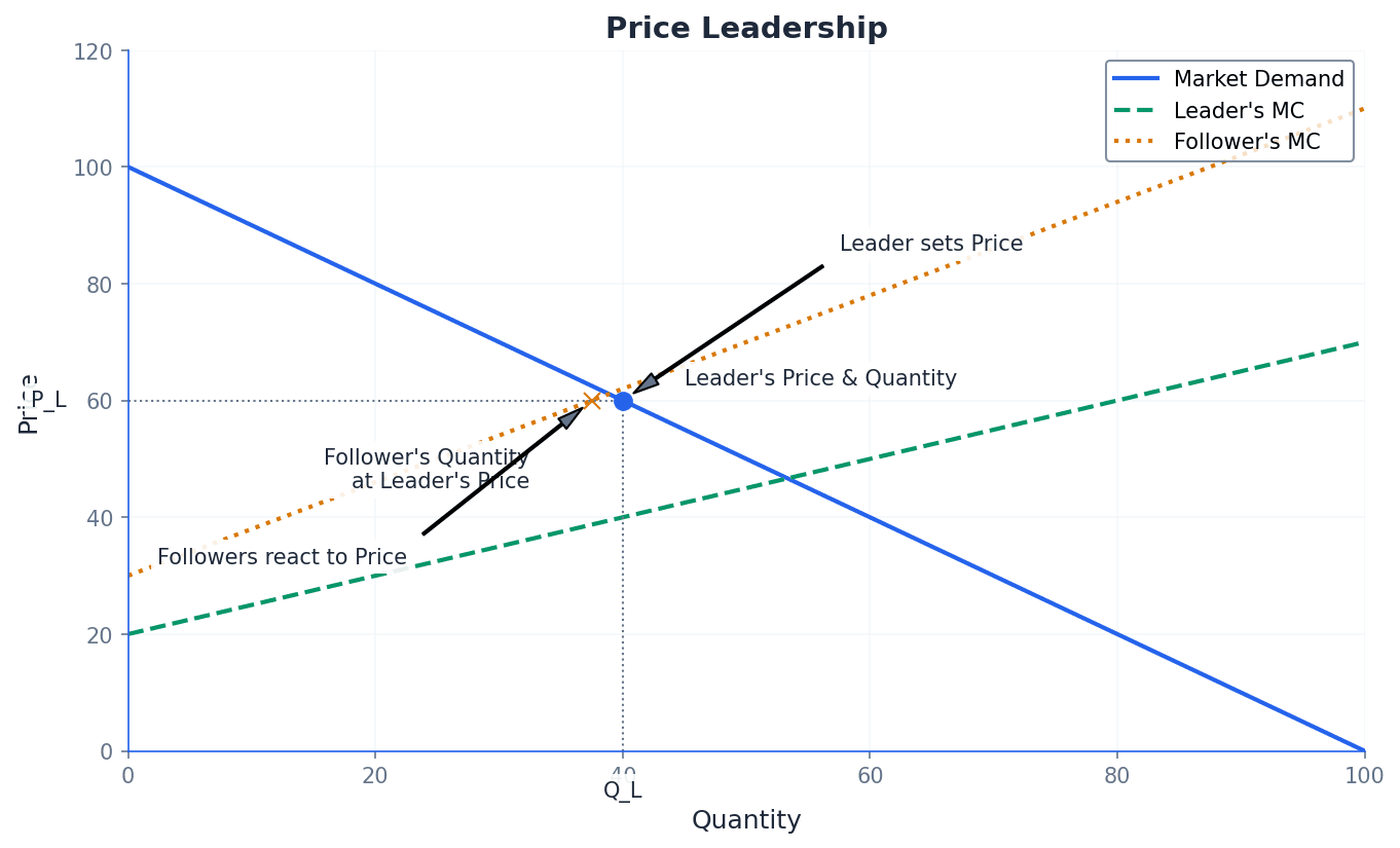 Price Leadership