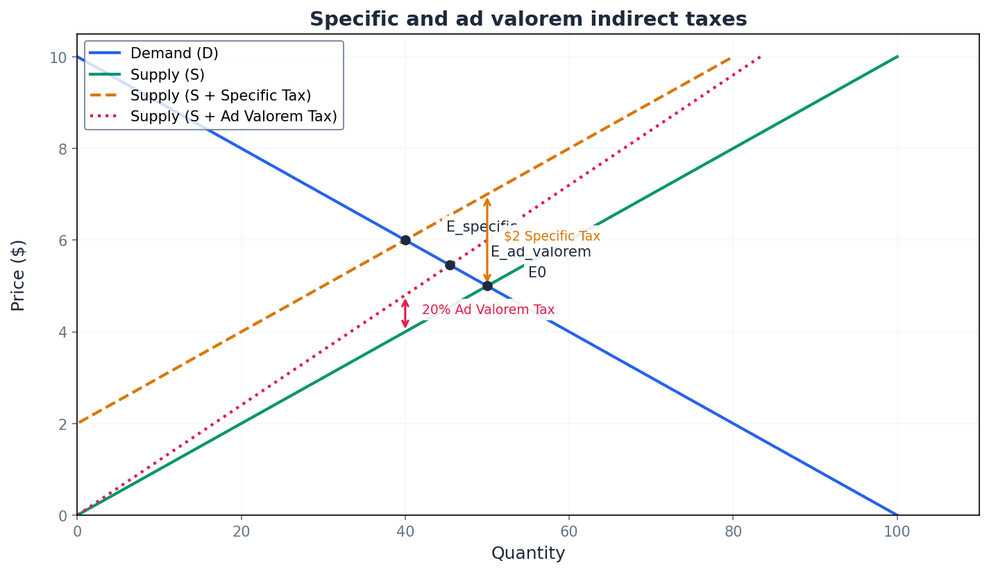 Illustrates the impact of specific and ad valorem indirect taxes on market equilibrium and welfare.