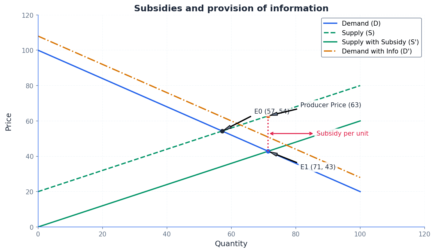 Shows how subsidies can shift the supply curve, encouraging the production and consumption of goods with positive externalities.