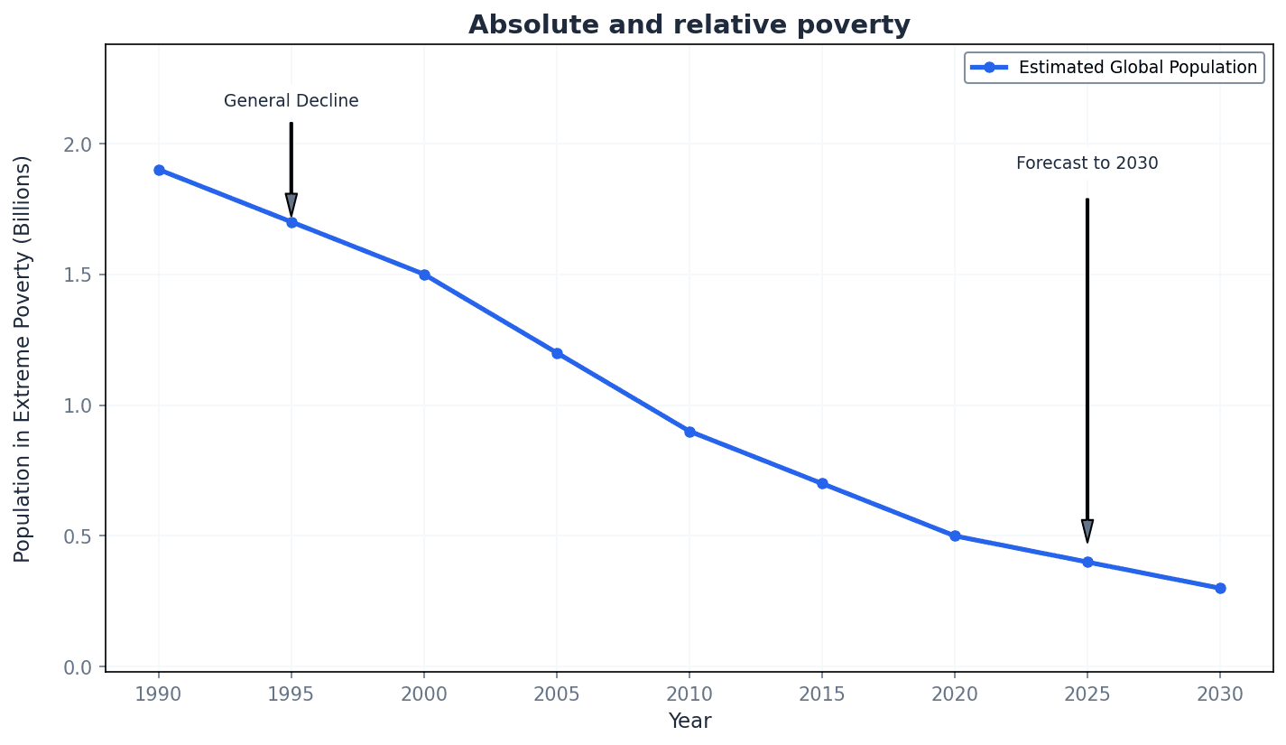Distinction between Absolute and Relative Poverty
