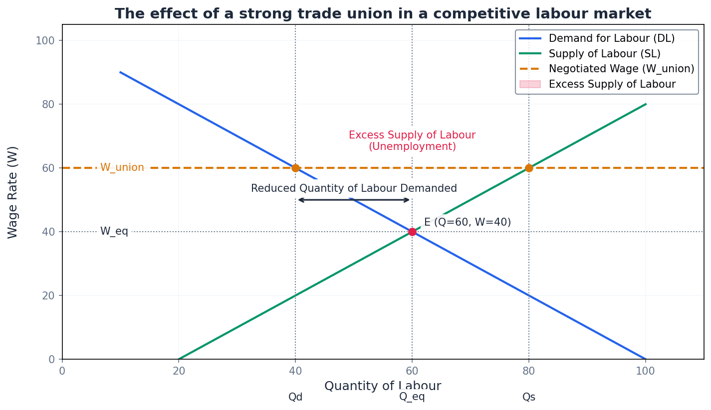 The Effect of a Strong Trade Union in a Competitive Labour Market