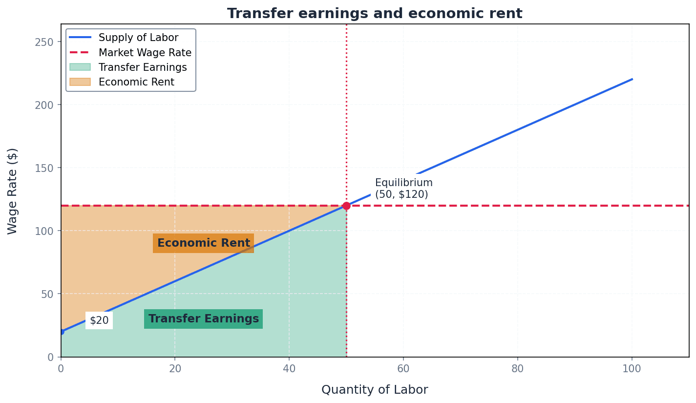 Transfer Earnings and Economic Rent