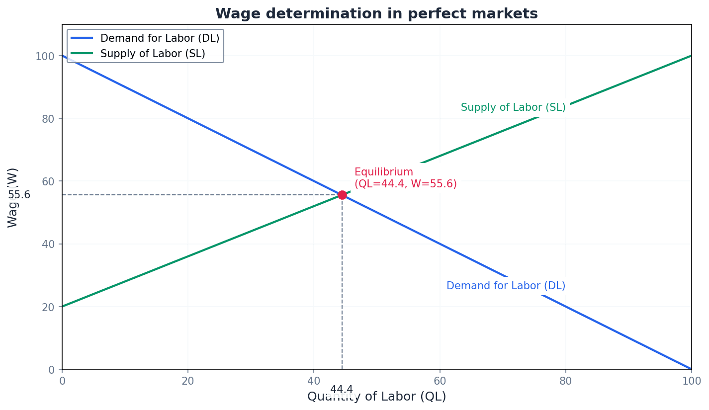 Wage Determination in Perfect Markets