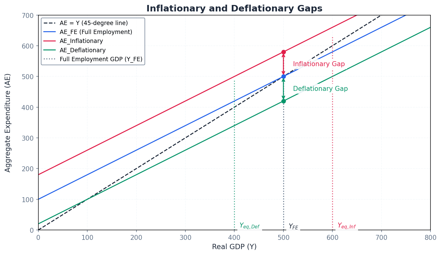 Inflationary and Deflationary Gaps