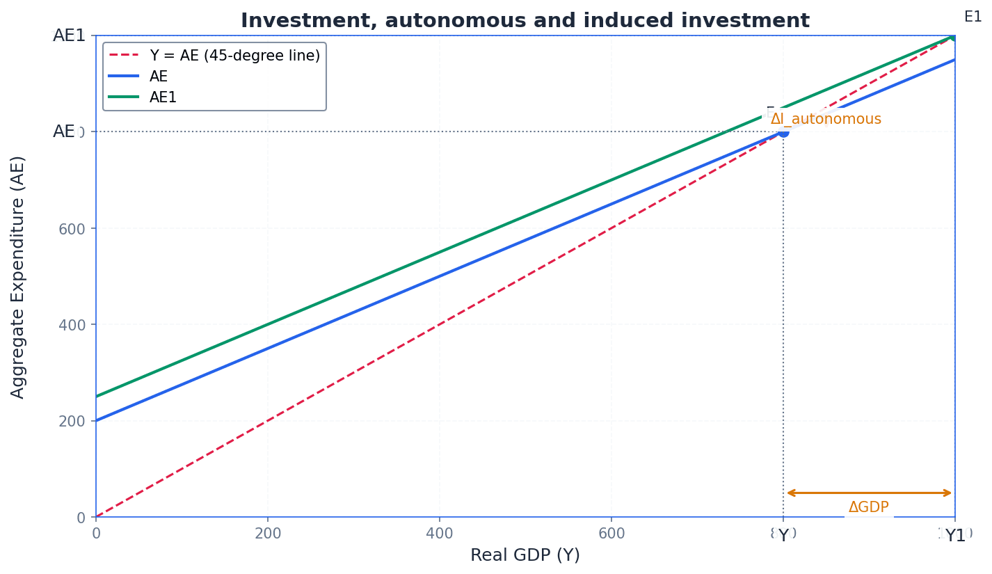 Autonomous and Induced Investment