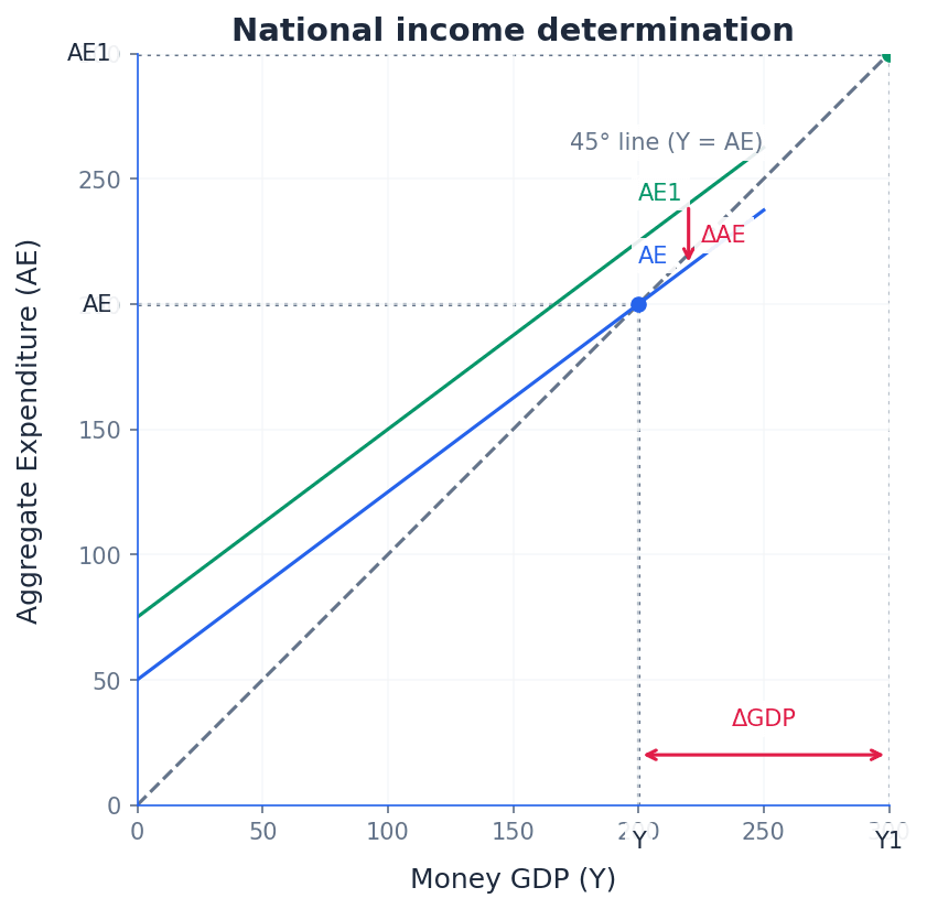 National Income Determination