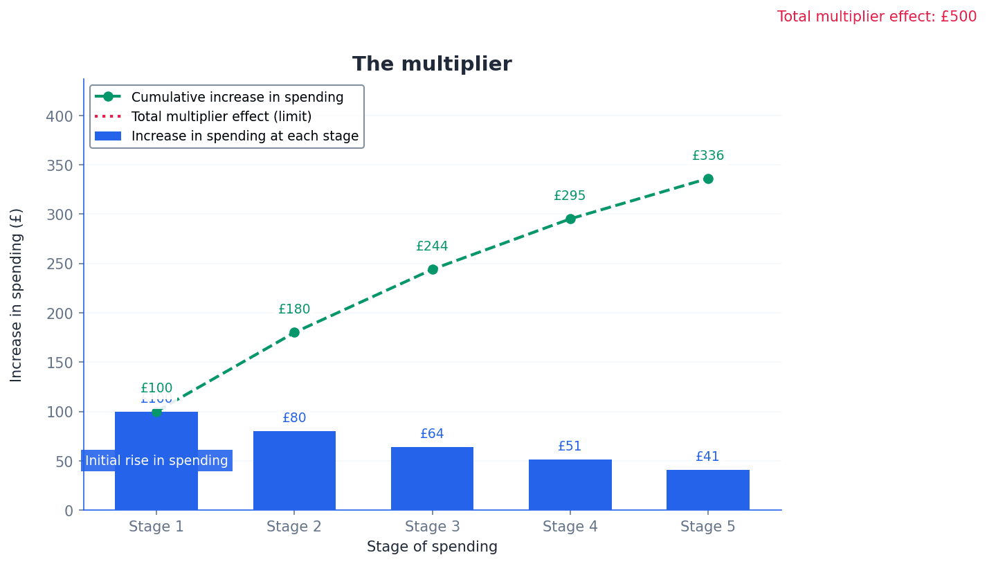 The Multiplier Effect