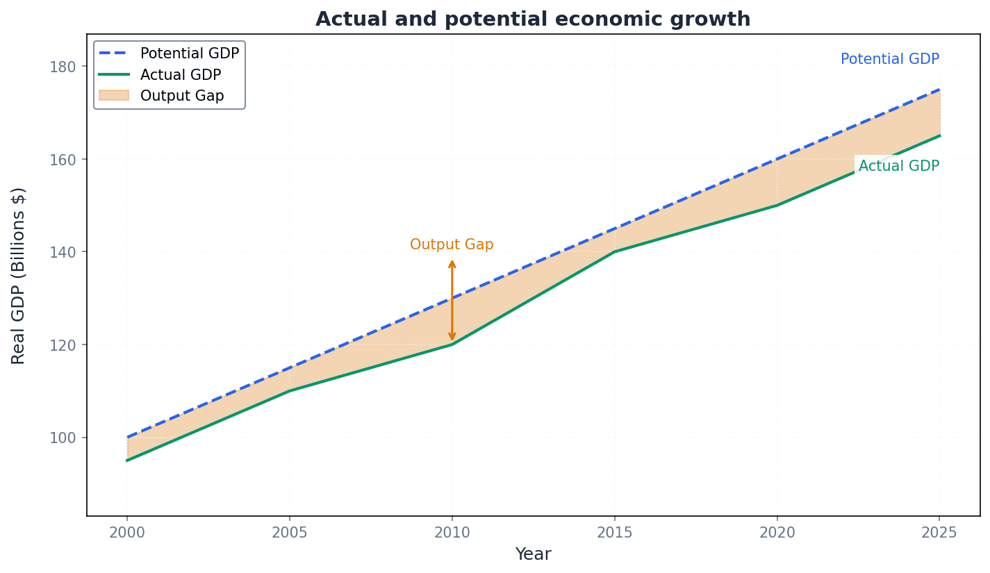Illustrating Actual and Potential Economic Growth