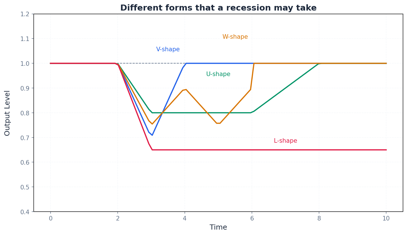 Different Forms a Recession May Take