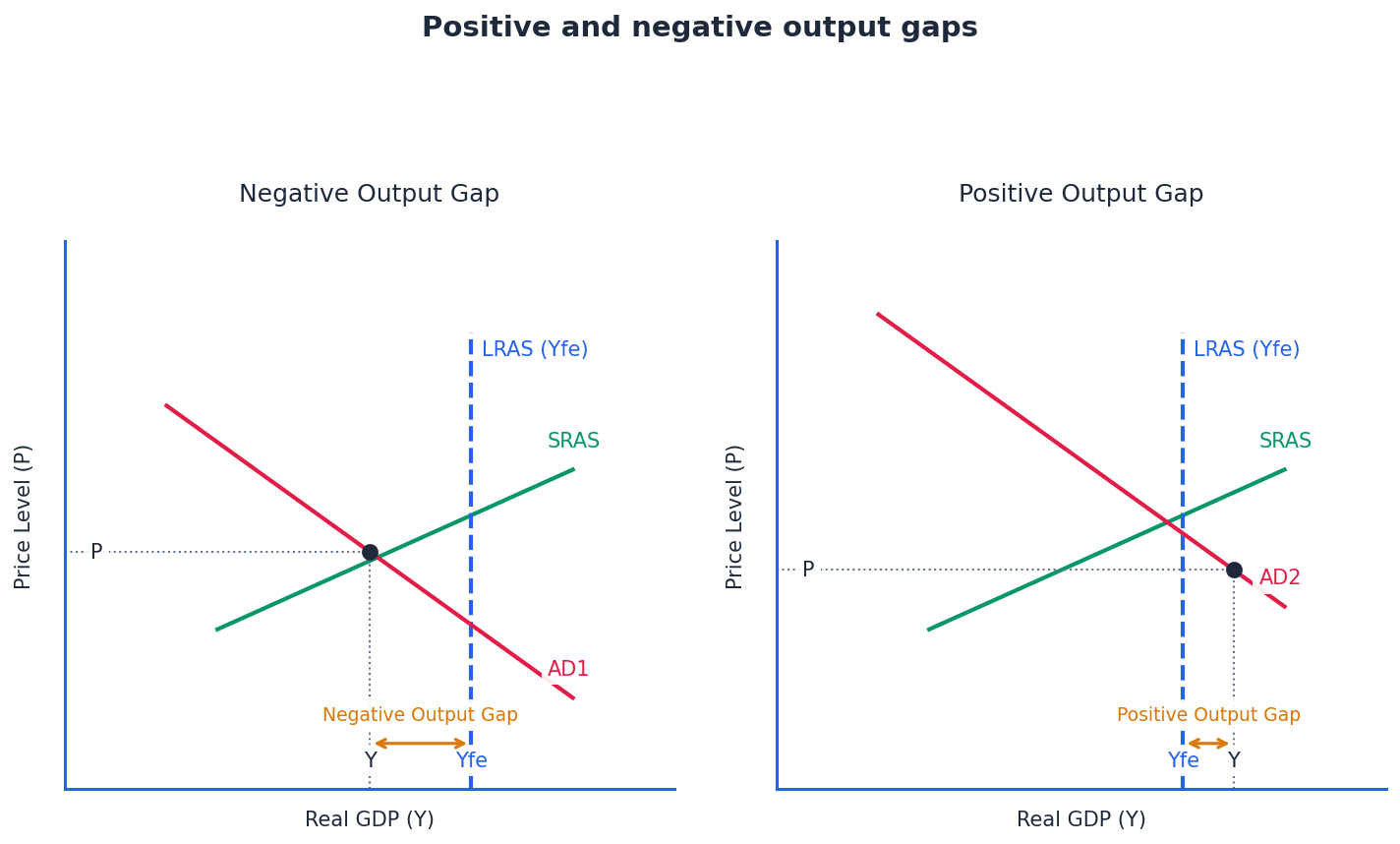 Positive and Negative Output Gaps