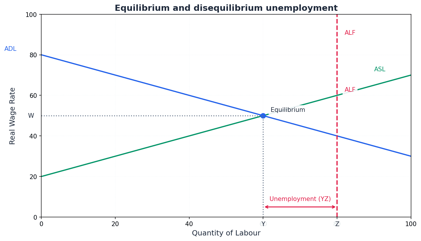 Illustrating Equilibrium and Disequilibrium Unemployment in the Labour Market