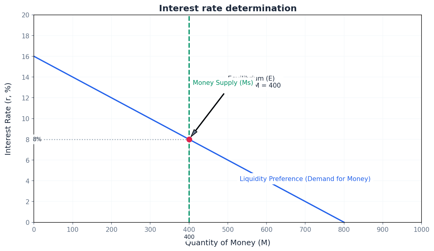Interest Rate Determination (Liquidity Preference Theory)